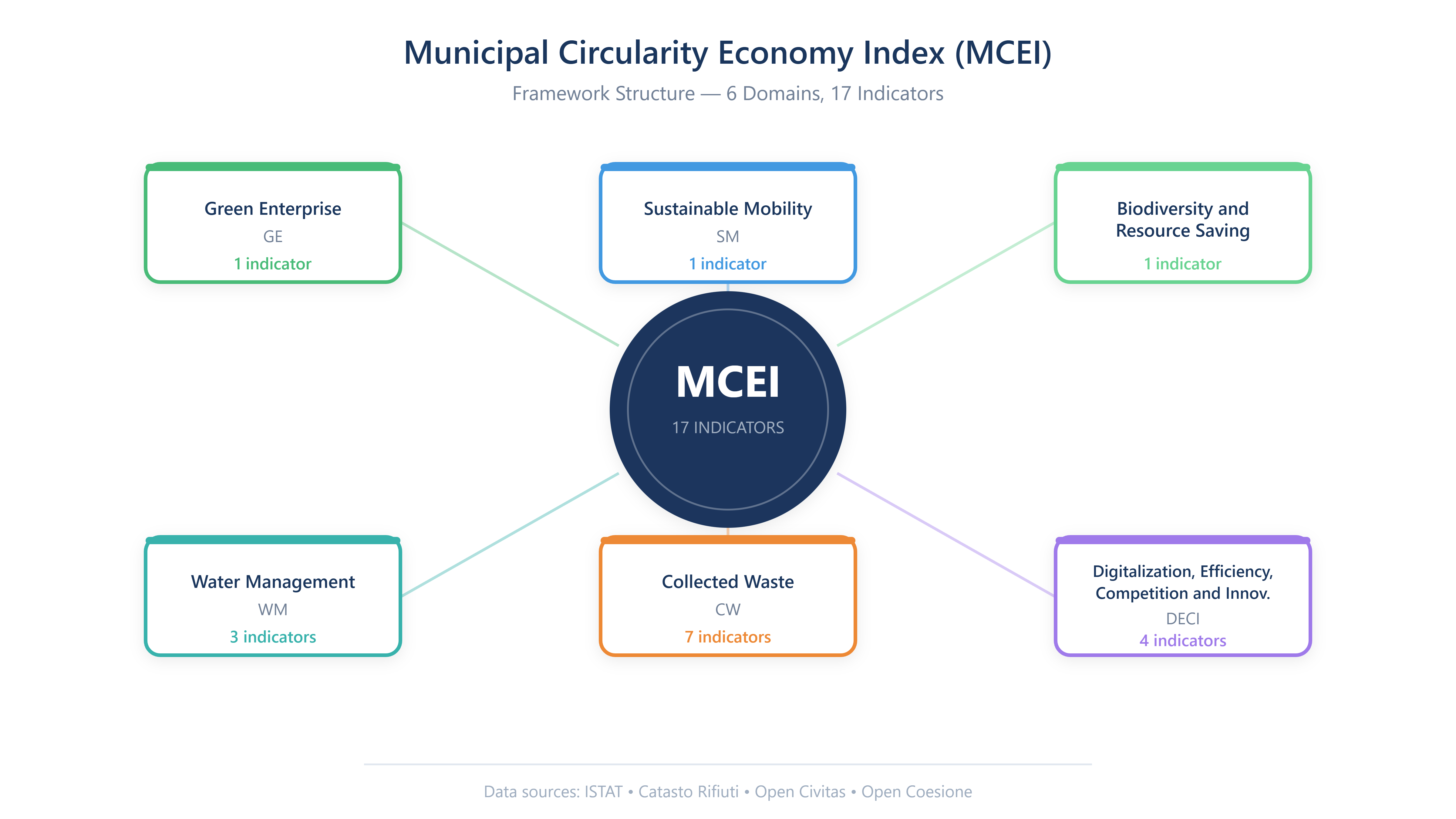 MCEI Framework Structure and Domain Architecture
