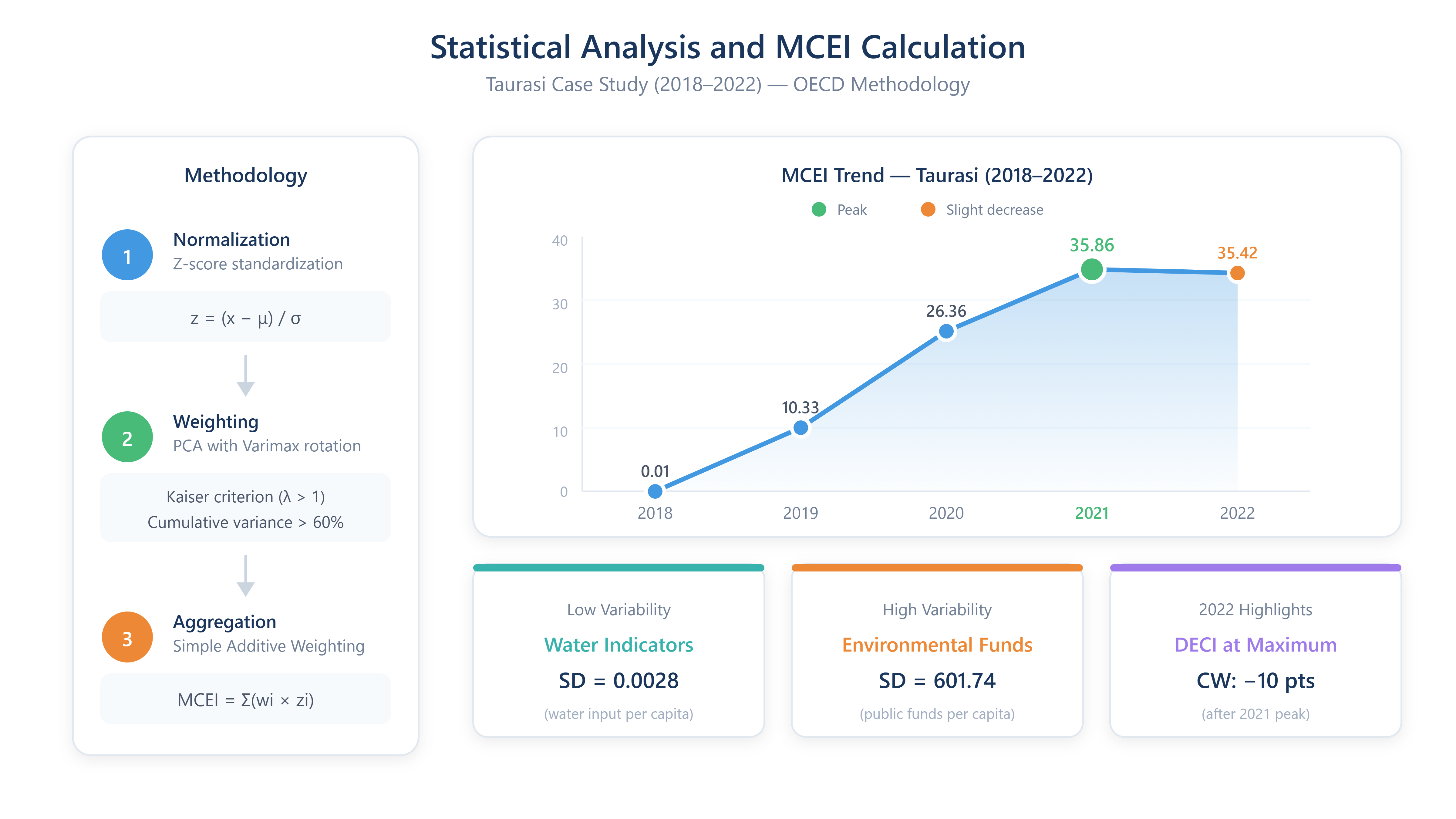 PCA Factor Loadings and Weighting Structure