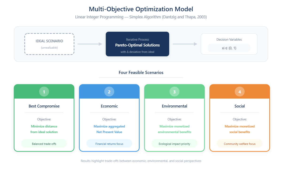 Multi-Objective Optimization Results Comparison